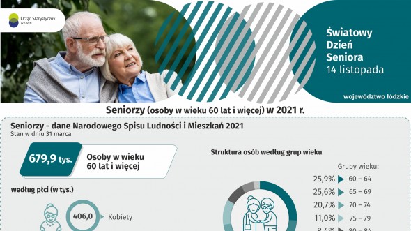 Infografika 2022 - 14 listopada- Światowy Dzień Seniora