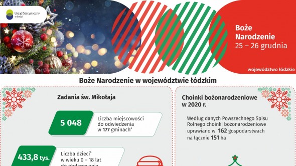 Infografika z okazji Bożego Narodzenia przedstawia dane dotyczące województwa łódzkiego