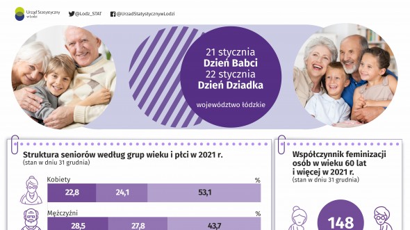 Infografika z okazji Dnia Babci i Dziadka przedstawiająca dane odnośnie osób w wieku 60 lat i więcej w woj. łódzkim