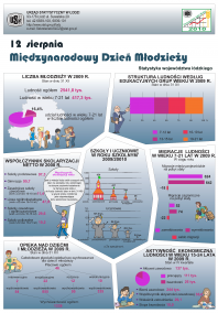 Infografika 2010 - 12 SIERPNIA - Międzynarodowy Dzień Młodzieży
