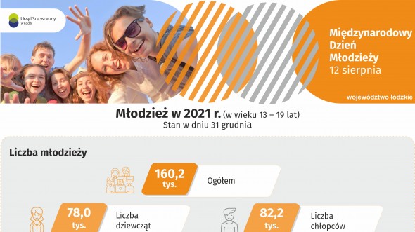 Grafika przedstawia dane o młodzieży w wieku 13-19 lat w województwie łódzkim w 2021 r.