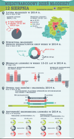 Infografika 2015 - 12 SIERPNIA - Międzynarodowy Dzień Młodzieży
