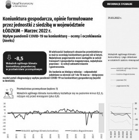 Koniunktura gospodarcza w marcu 2022 r.