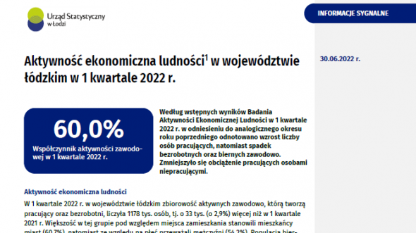 Aktywność ekonomiczna ludności w województwie łódzkim (I kwartał 2022 r.)