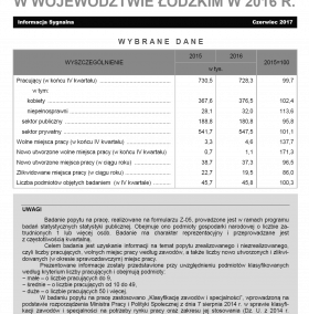Popyt na pracę w województwie łódzkim w 2016 r.