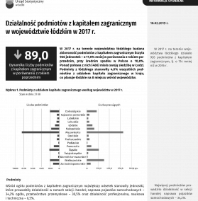 Działalność podmiotów z kapitałem zagranicznym w województwie łódzkim w 2017 r.