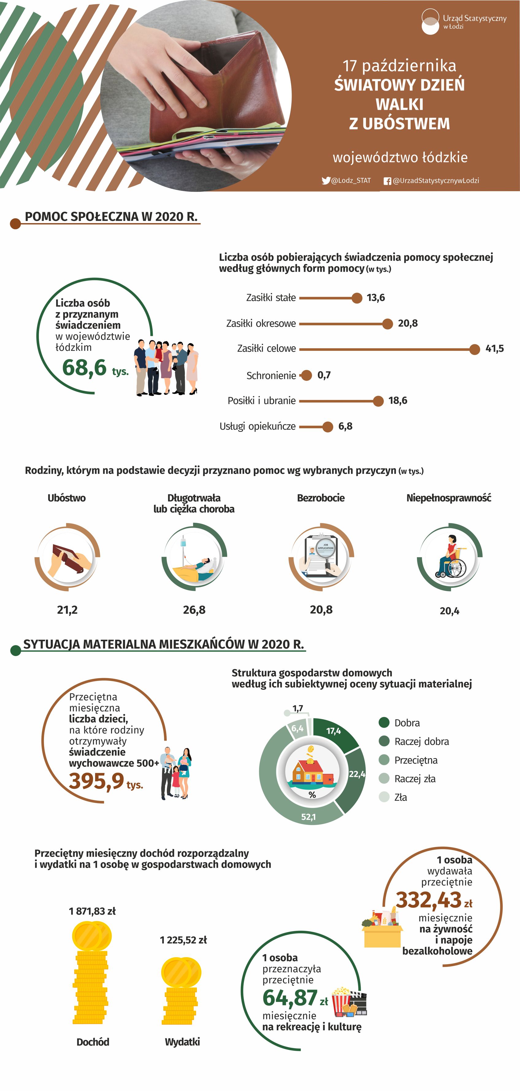 Grafika przedstawiająca dane z okazji Światowego Dnia Walki z ubóstwem w województwie łódzkim w 2020 r.