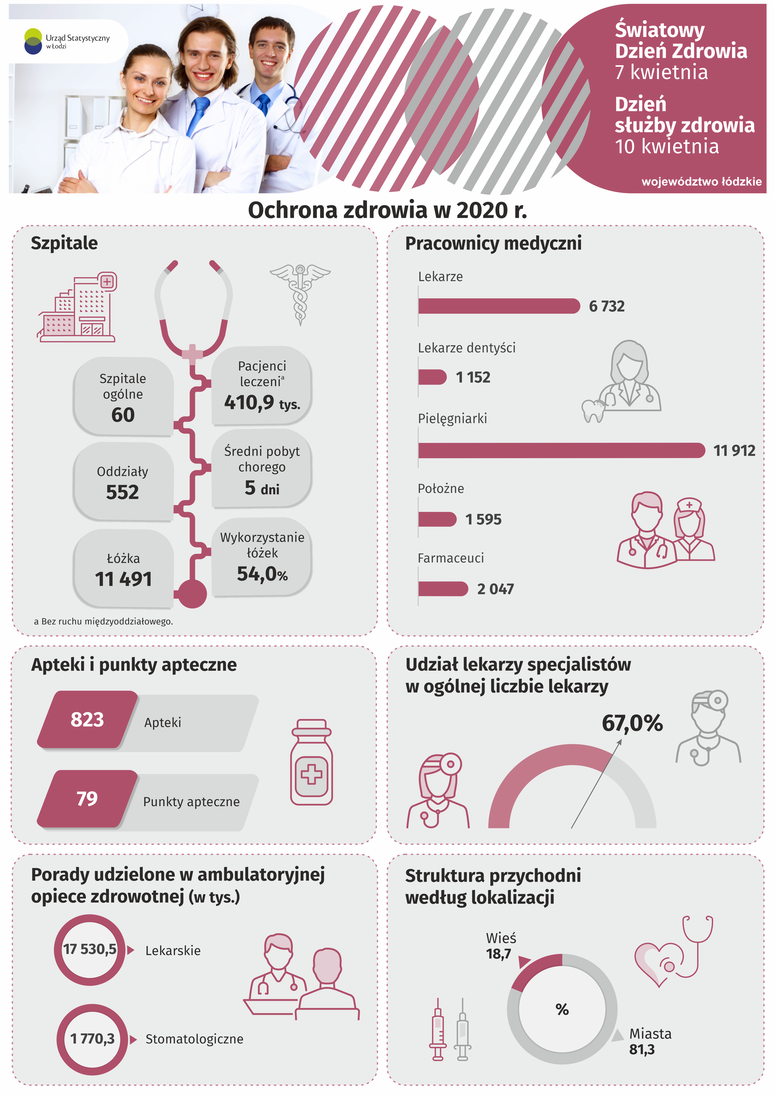 Infografika z okazji Światowego Dnia Zdrowia - dane za rok 2020