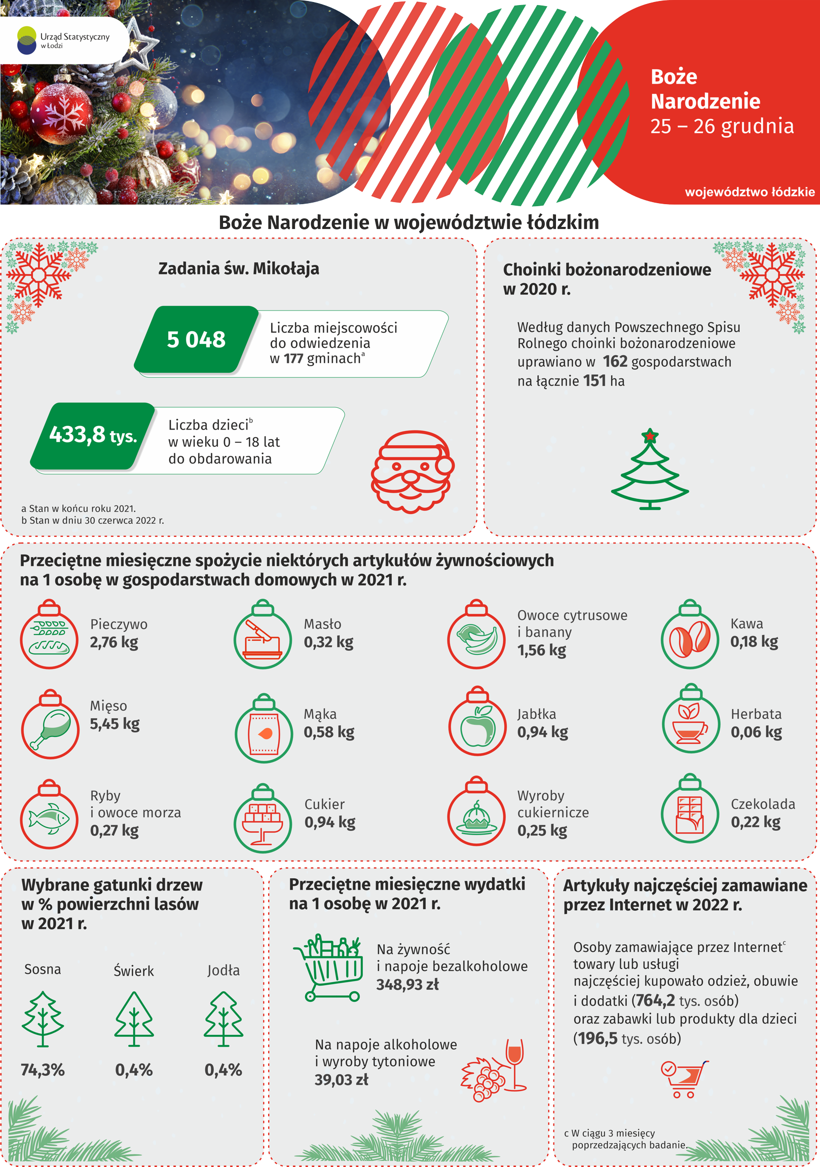 Infografika z okazji Bożego Narodzenia przedstawia dane dotyczące województwa łódzkiego
