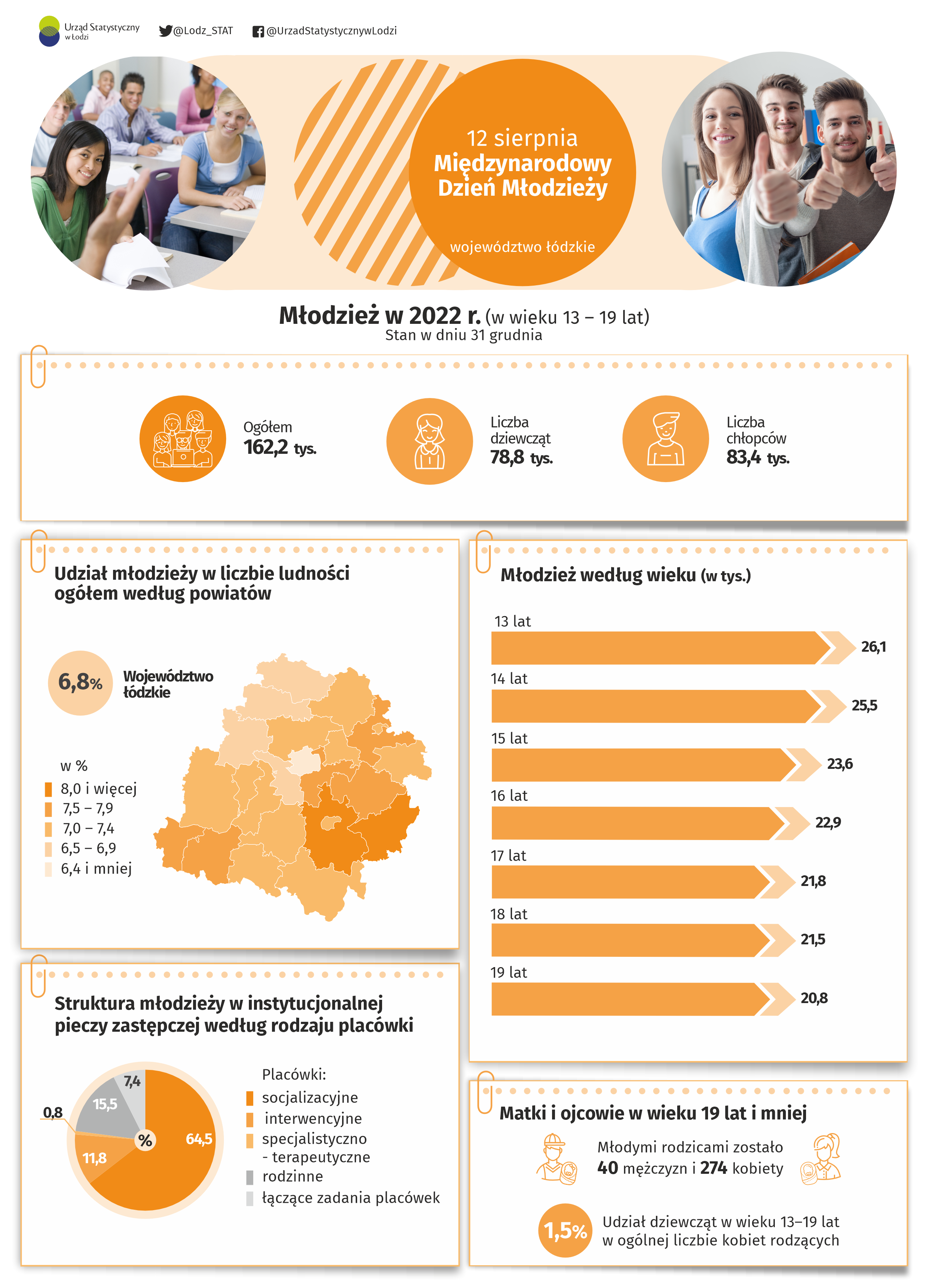 Grafika przedstawia dane o młodzieży w wieku 13-19 lat w województwie łódzkim w 2022 r.