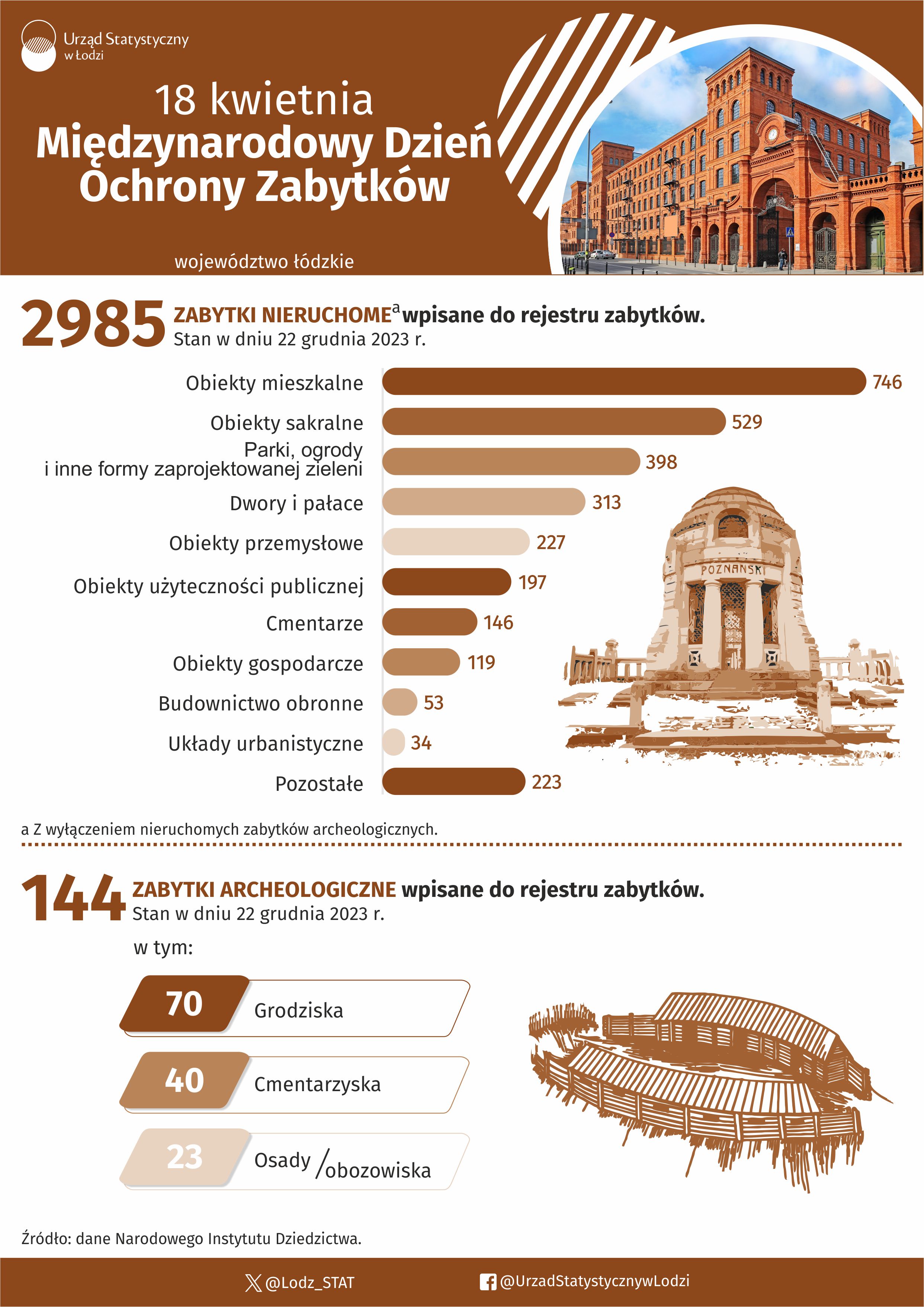 Infografika z okazji Międzynarodowego Dnia Ochrony Zabytków przedstawiająca dane o Łodzi
