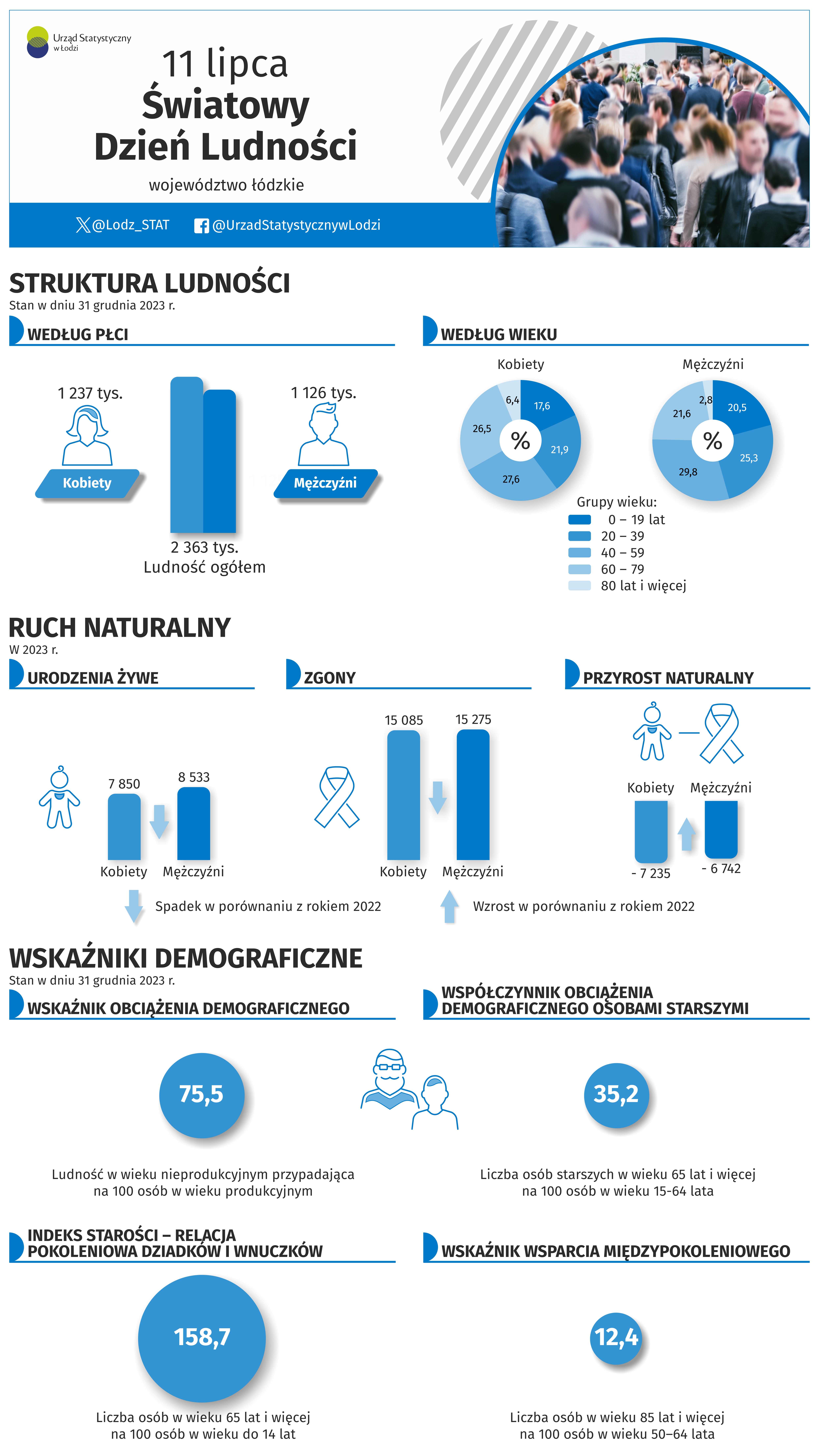 Infografika z okazji Święta Dnia Ludności przedstawiająca dane za rok 2023 w województwie łódzkim.