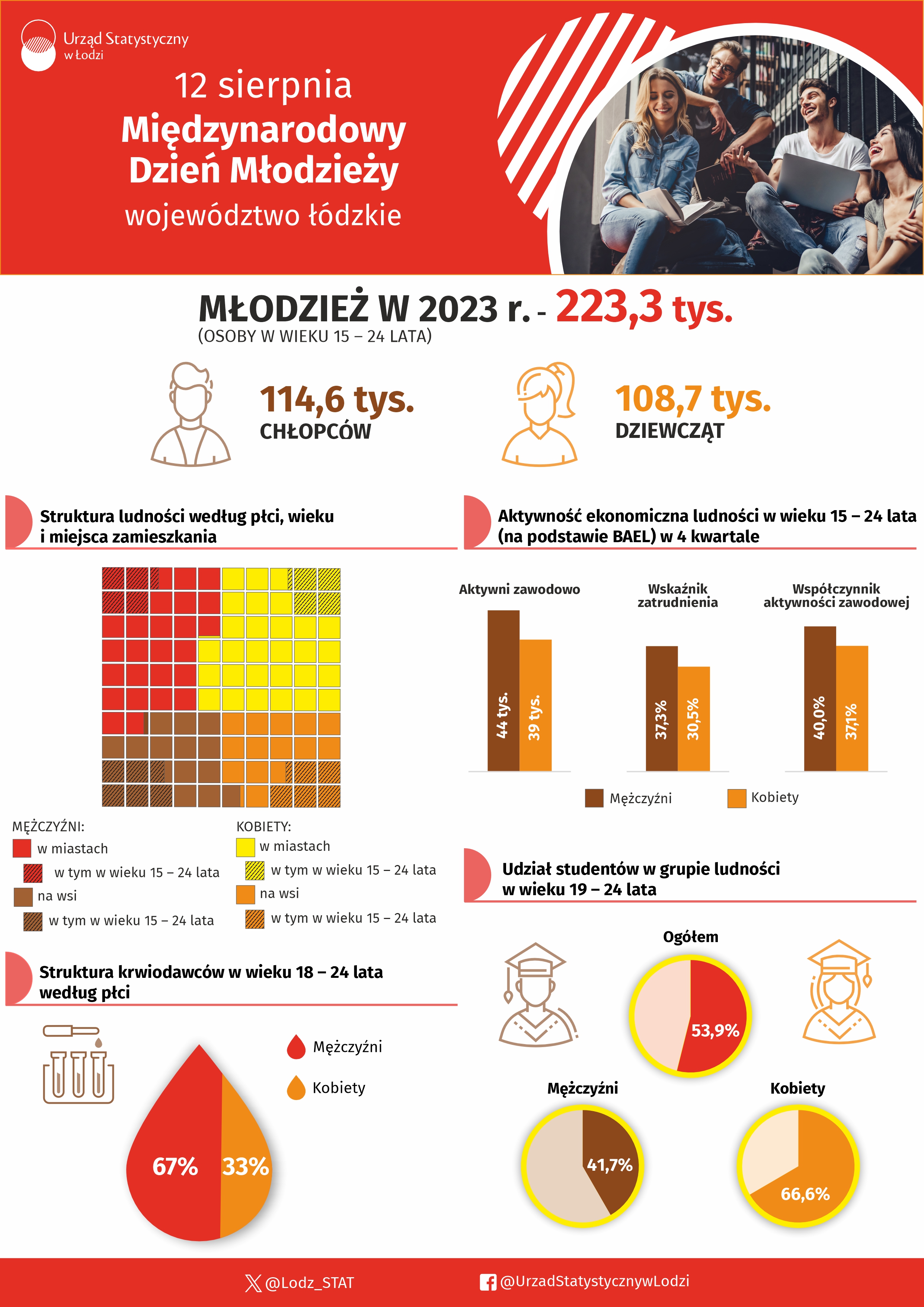 Grafika przedstawia dane o młodzieży w wieku 15-24 lata w województwie łódzkim w 2023 r.