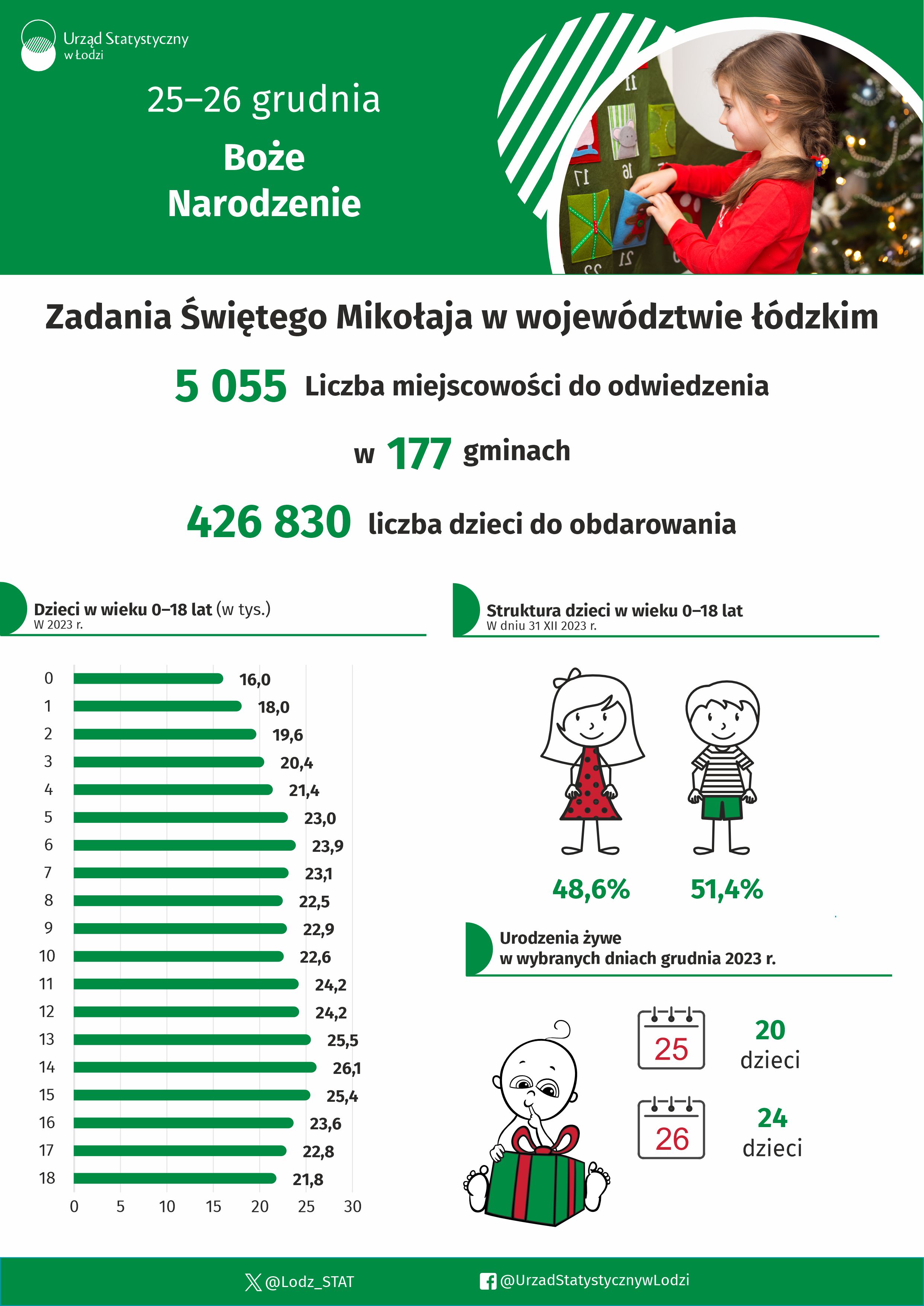 Infografika z okazji Bożego Narodzenia przedstawia dane dotyczące województwa łódzkiego w 2023 r.