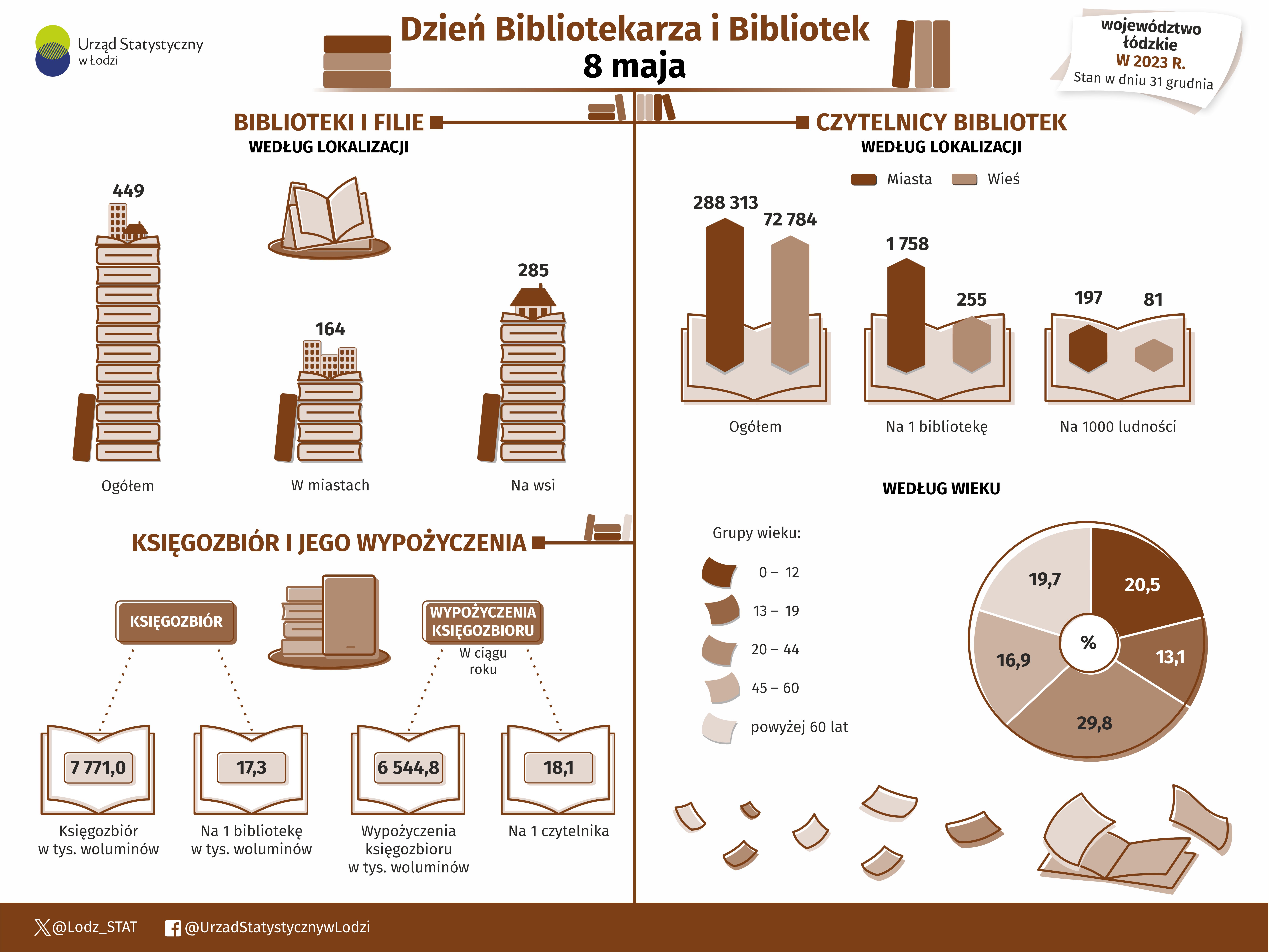 Infografika 2025 8 maja z okazji Dnia Bibliotekarza i Bibliotek