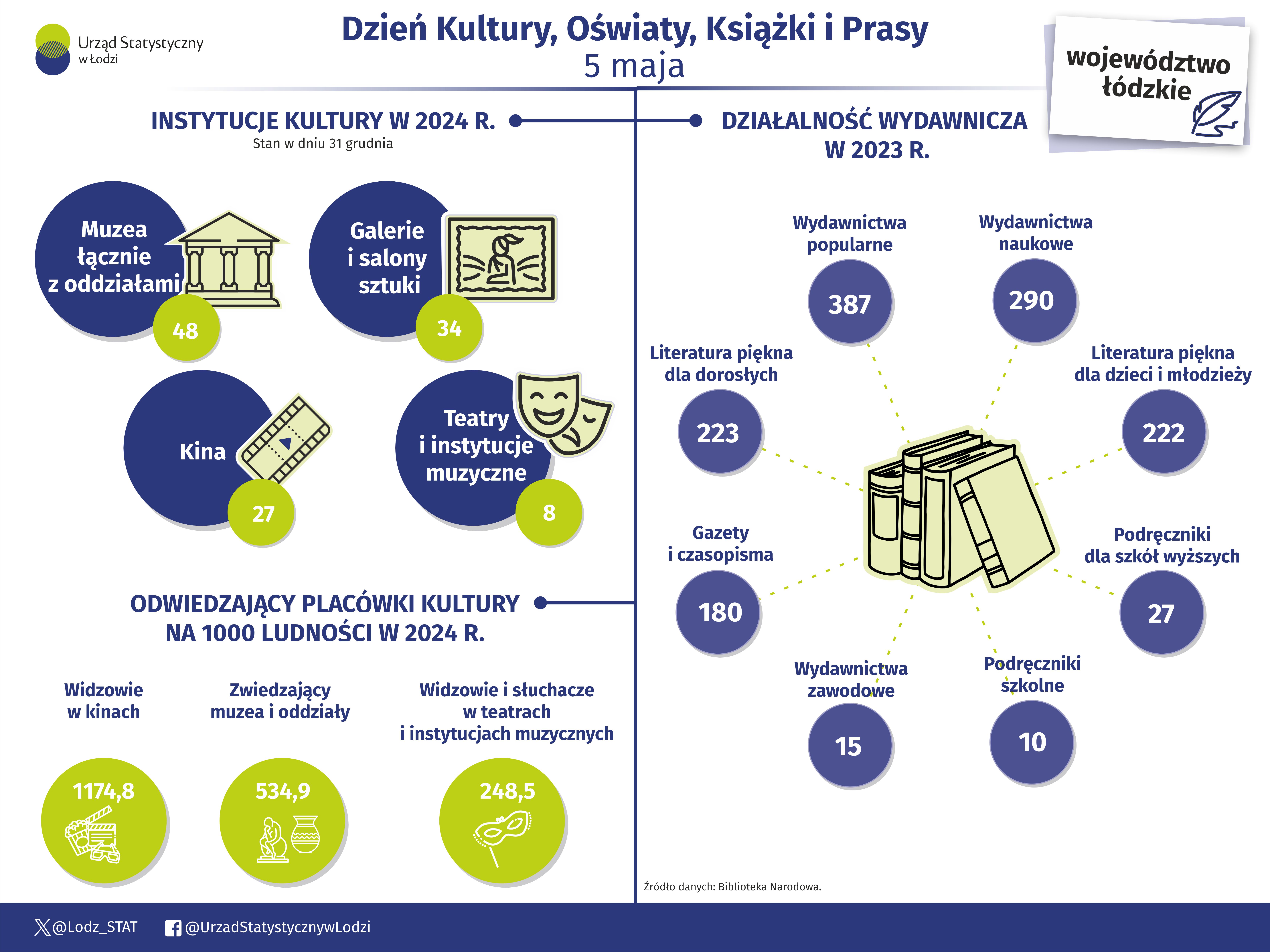 Infografika 2025 - 5 maja - Dzień Kultury, Oświaty, Książki i Prasy