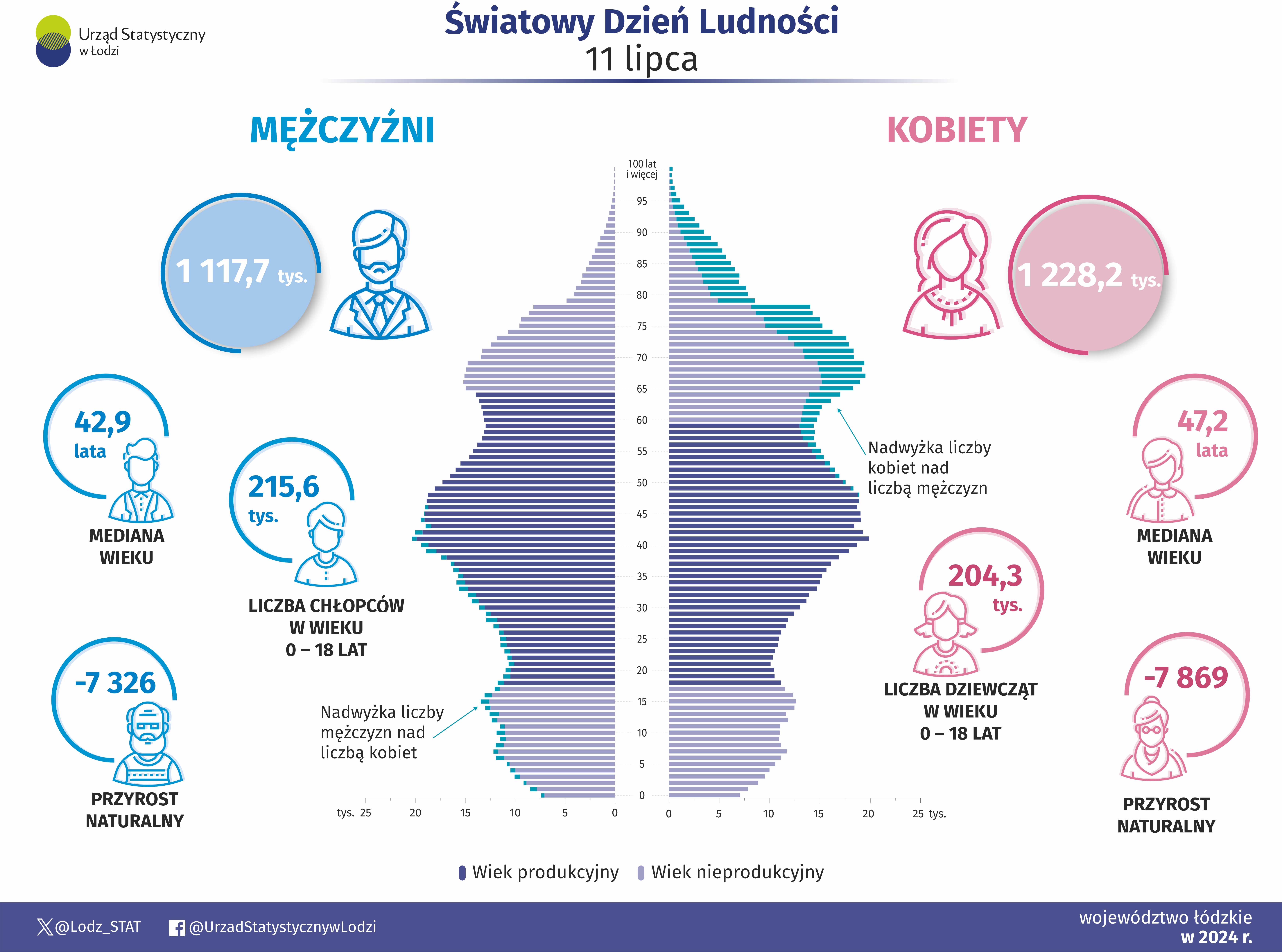 Infografika z okazji Święta Dnia Ludności przedstawiająca dane za rok 2024 w województwie łódzkim.