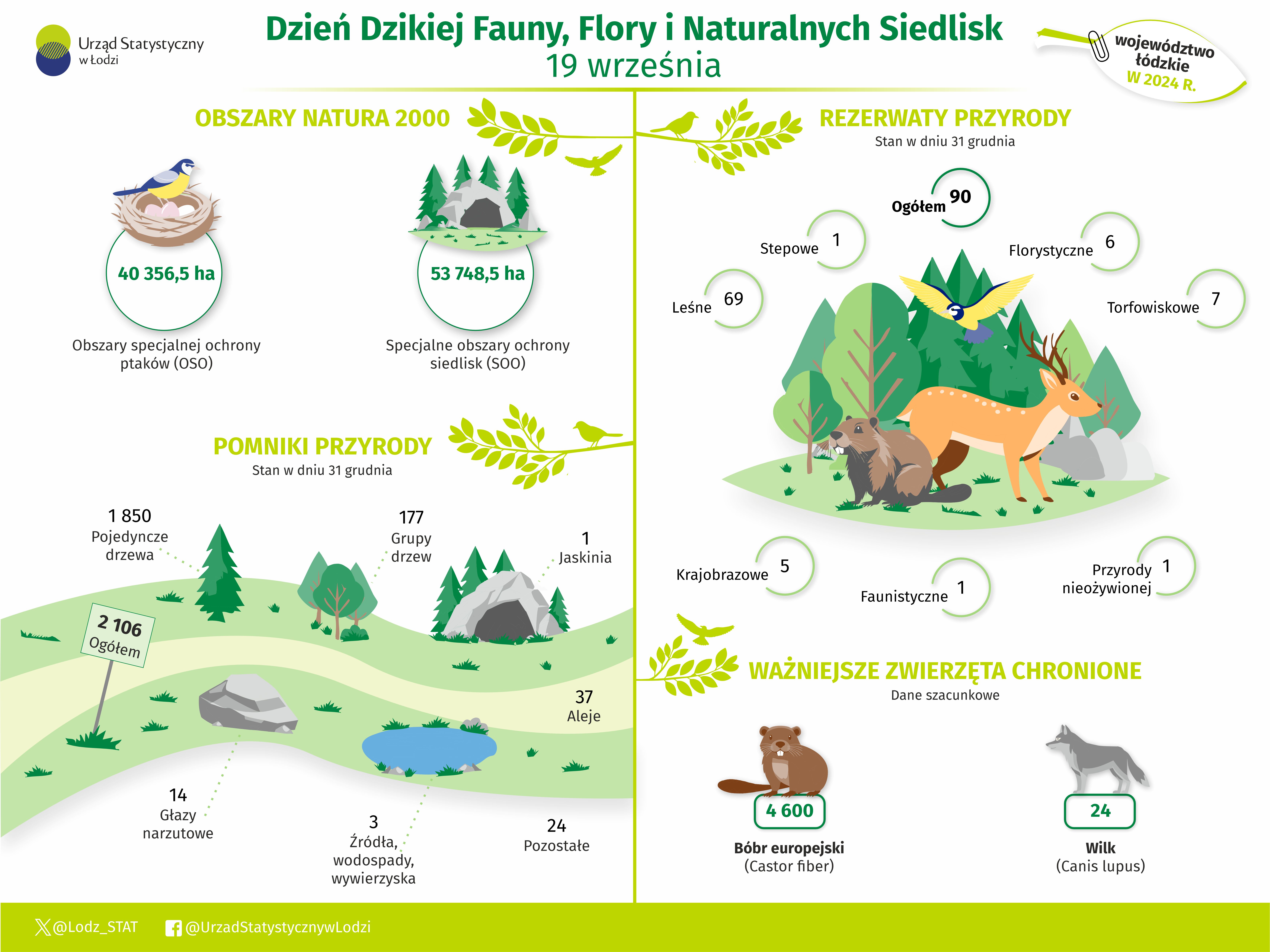 Infografika z okazji Dnia Dzikiej Fauny, Flory i Naturalnych Siedlisk przedstawiająca dane za rok 2024 w województwie łódzkim