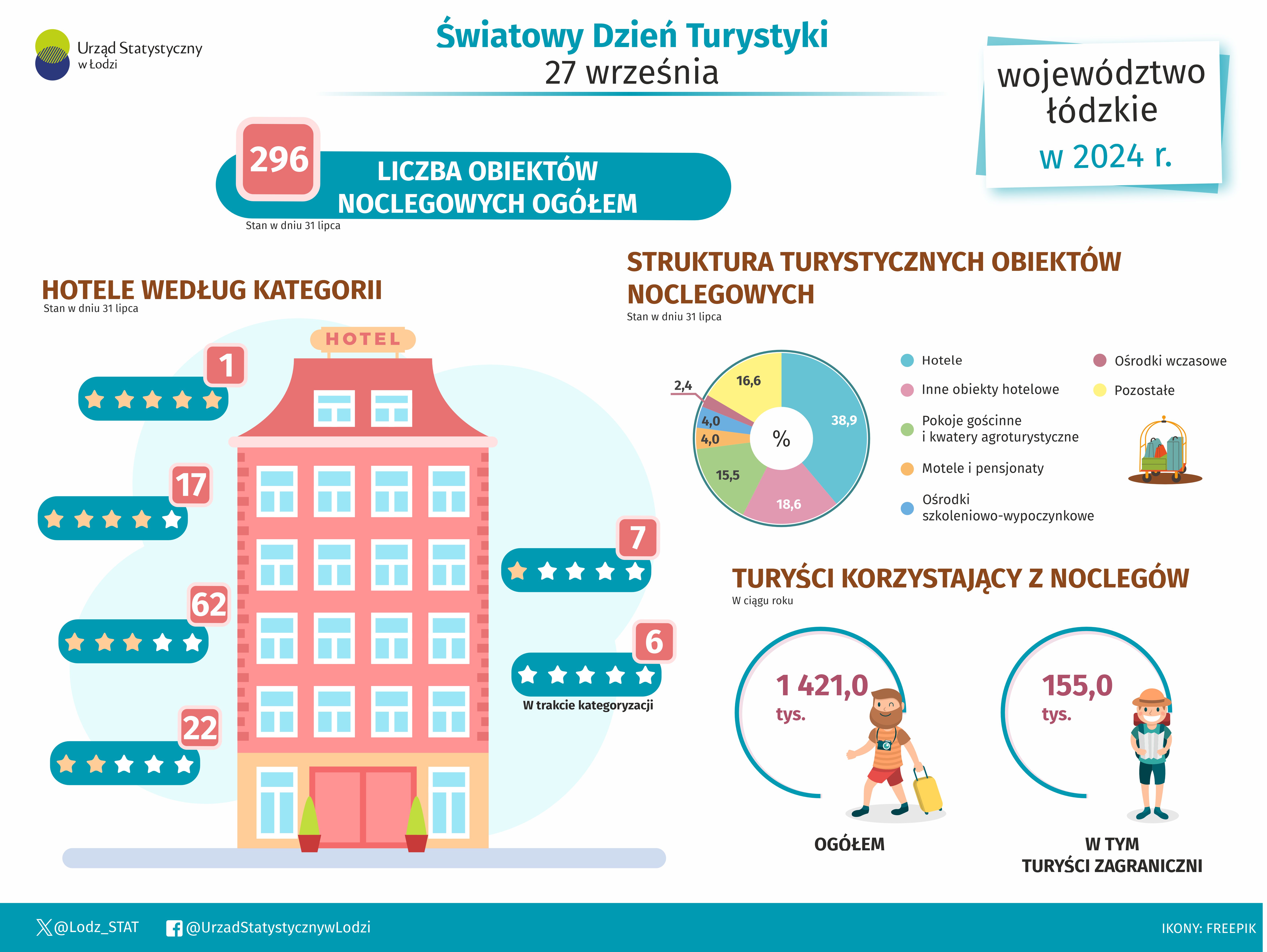 Infografika 2025 z okazji Światowego Dnia Turystyki. Zamieszczone dane znajdują się w pliku excel