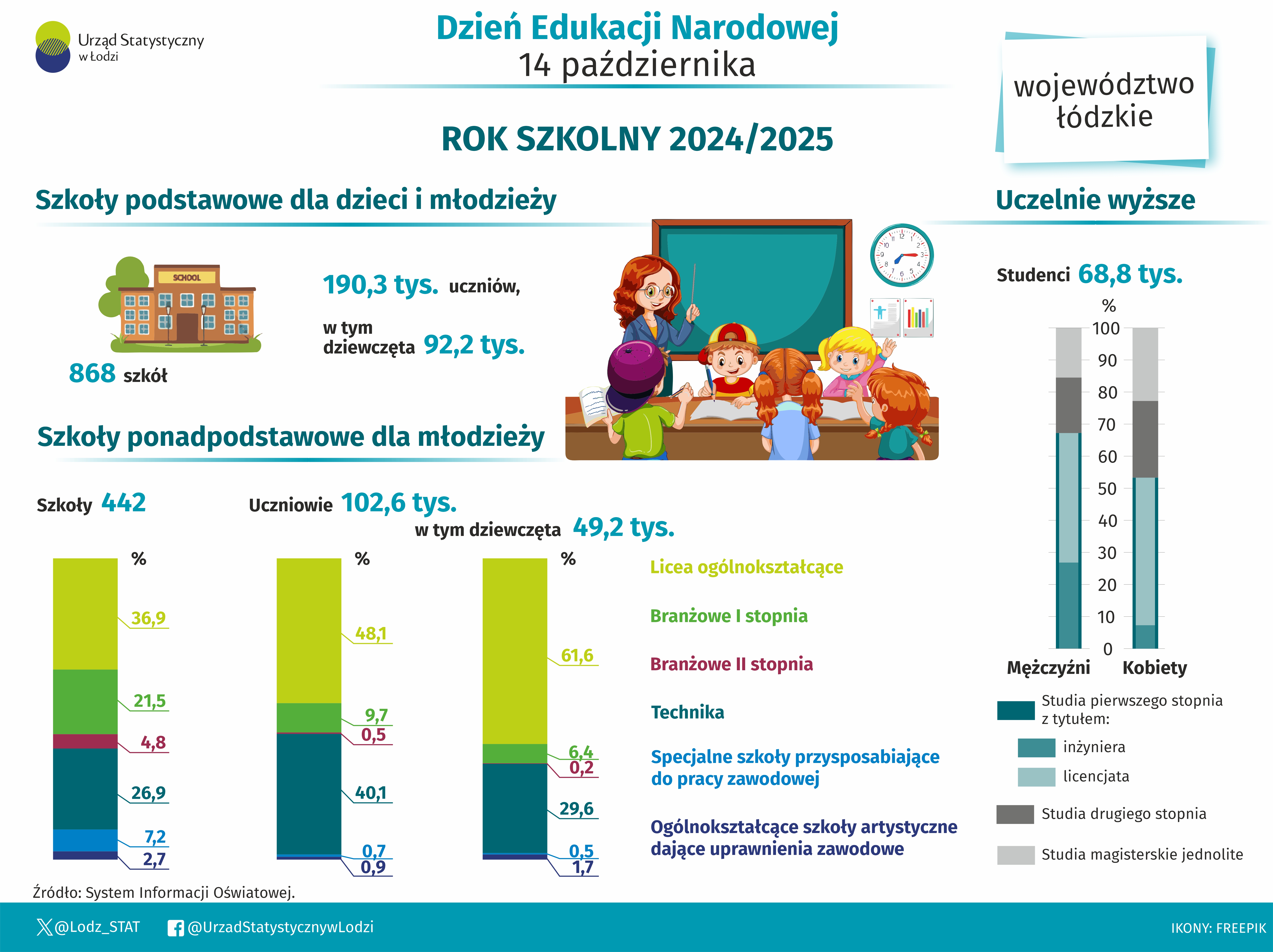 Infografika z okazji Dnia Edukacji Narodowej przedstawiająca dane za rok szkolny 2024/25 w województwie łódzkim