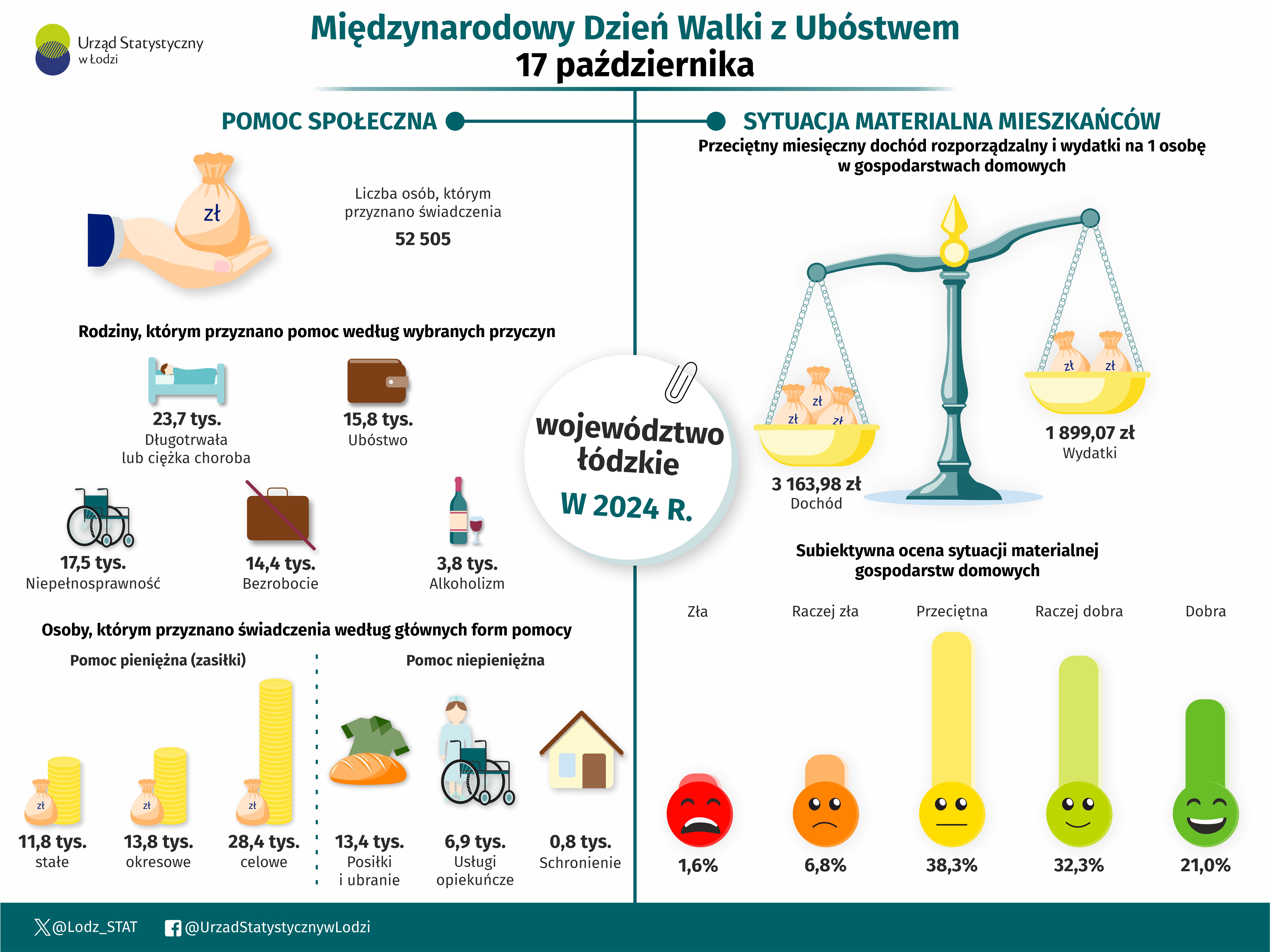 Grafika przedstawiająca dane z okazji Międzynarodowego Dnia Walki z ubóstwem w województwie łódzkim w 2024 r.