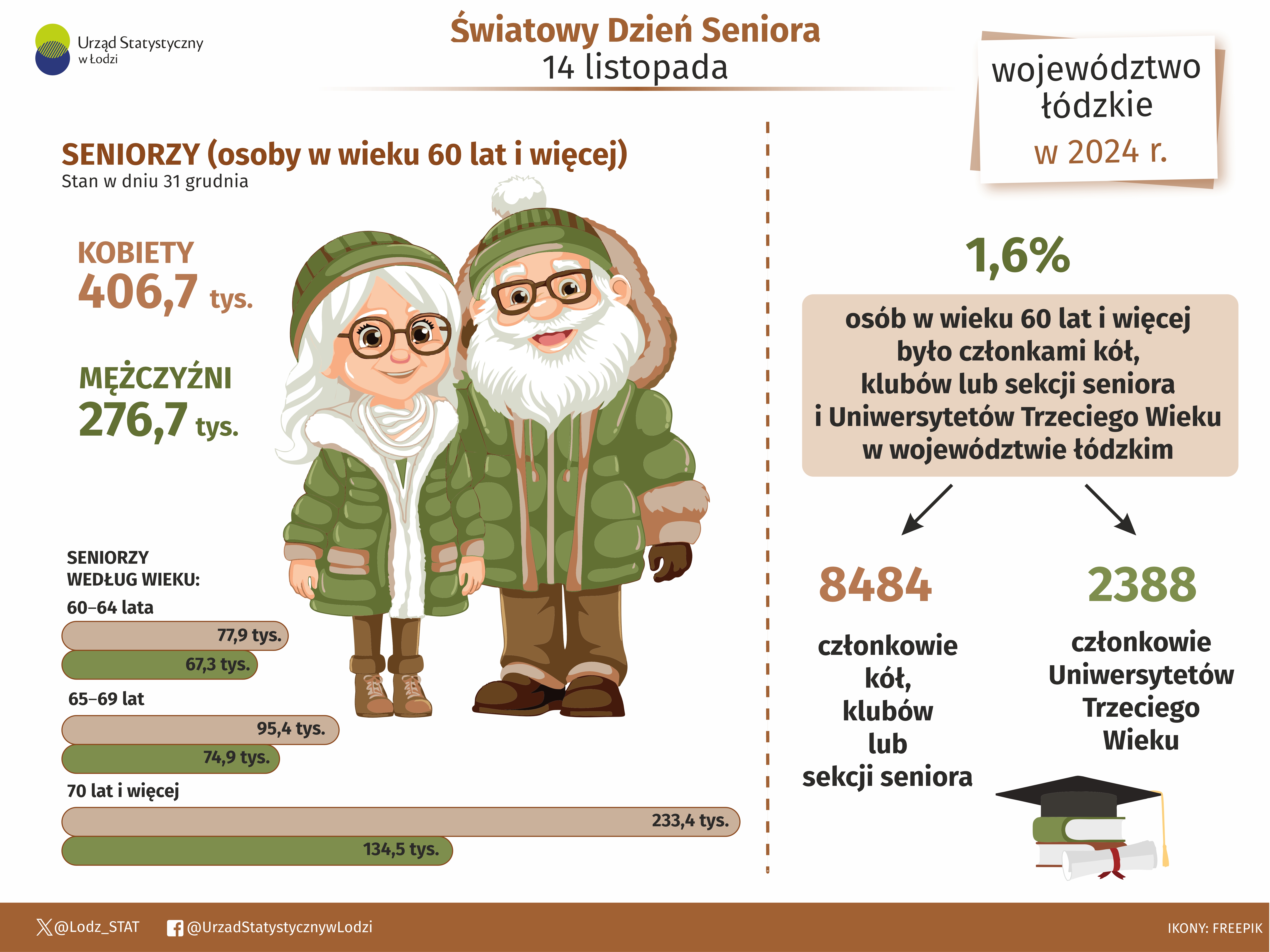 Infografika 2025 - 14 listopada- Światowy Dzień Seniora