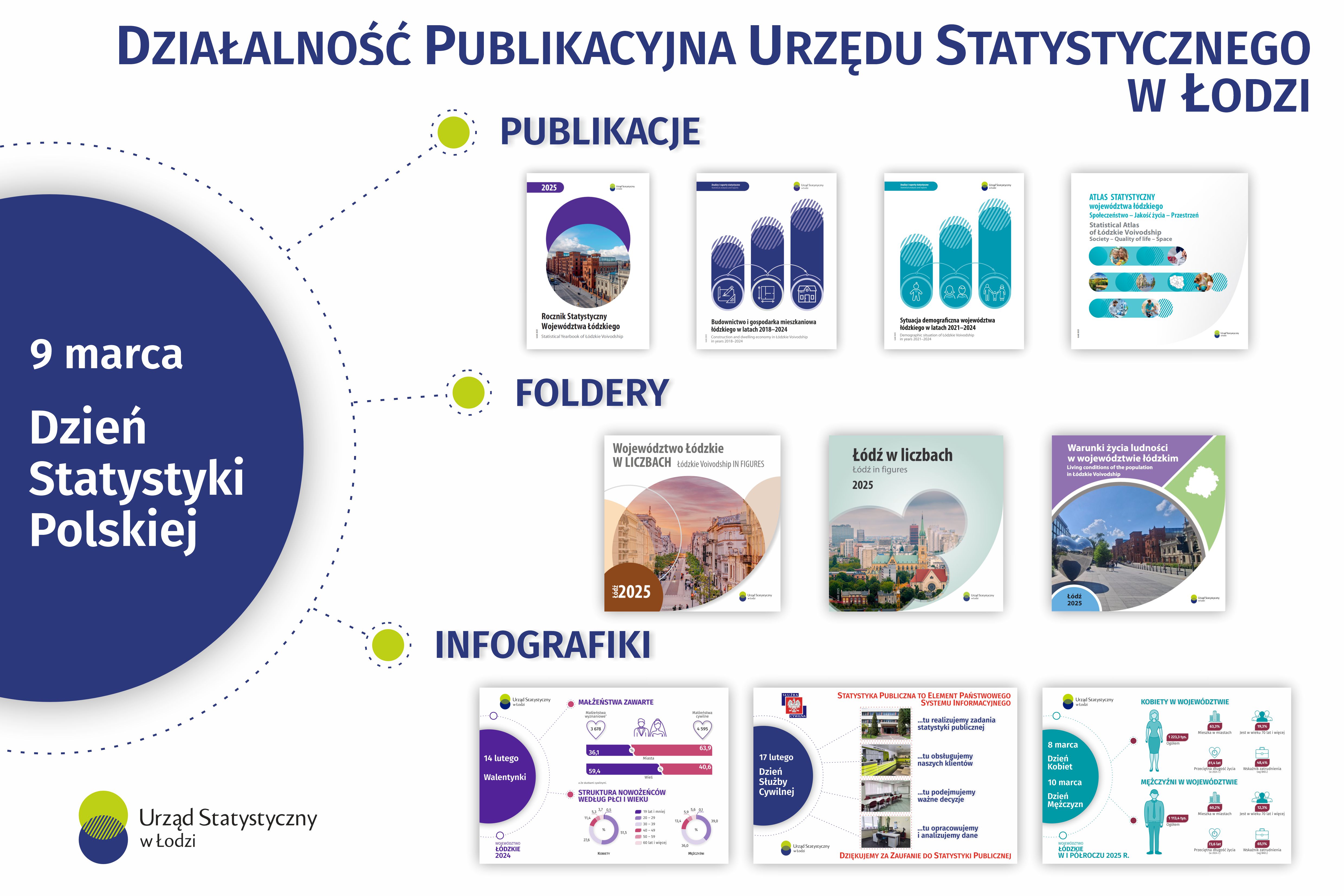 Infografika 2026 - 9 marca- Dzień Statystyki Polskiej przedstawia zadania ośrodków Urzędu Statystycznego w Łodzi