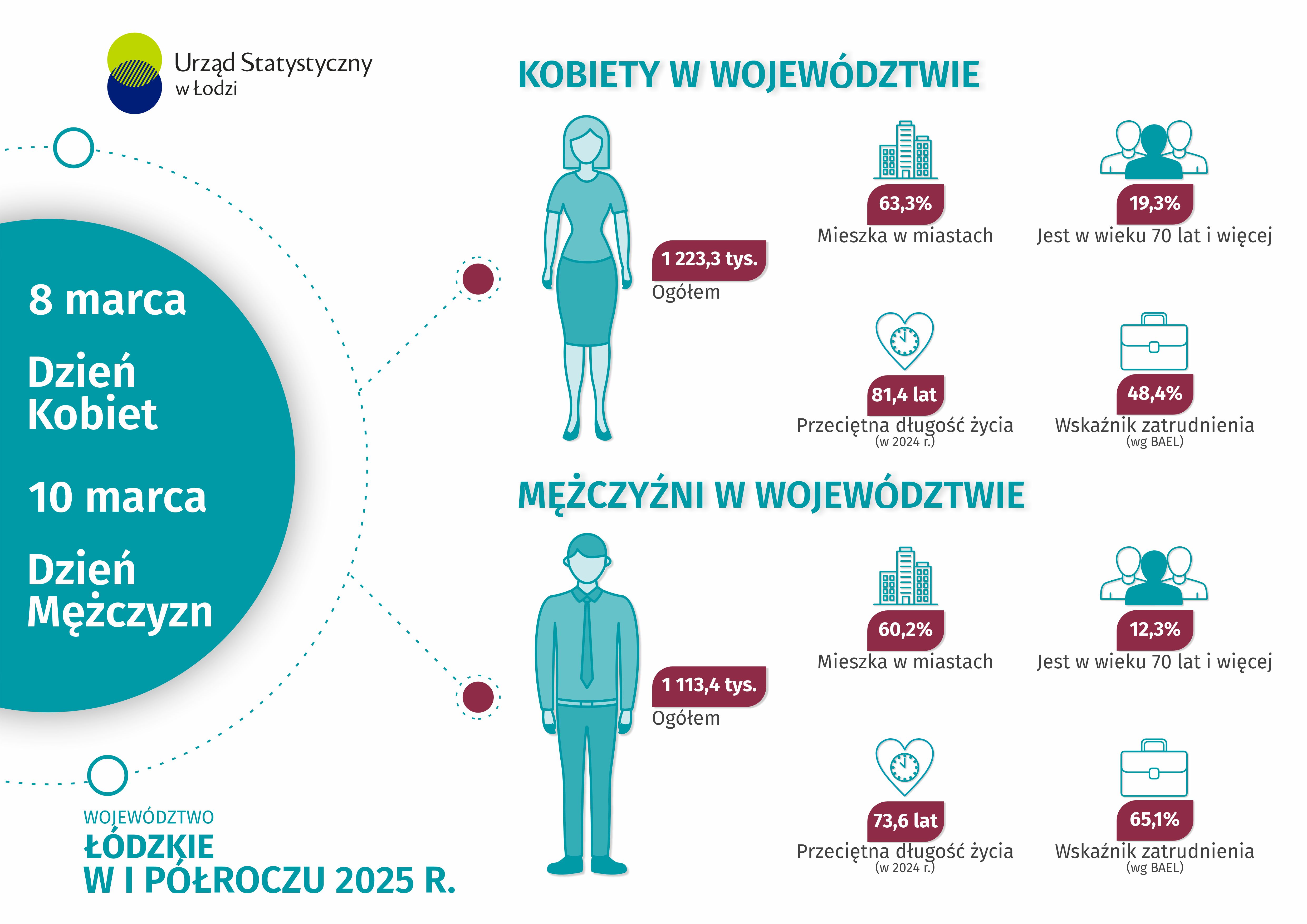 Infografika 2026 8 marca- Dzień Kobiet i 10 marca- Dzień Mężczyzn przedstawia dane dla województwa łódzkiego za 2023 r. Dane w Pliku w excel