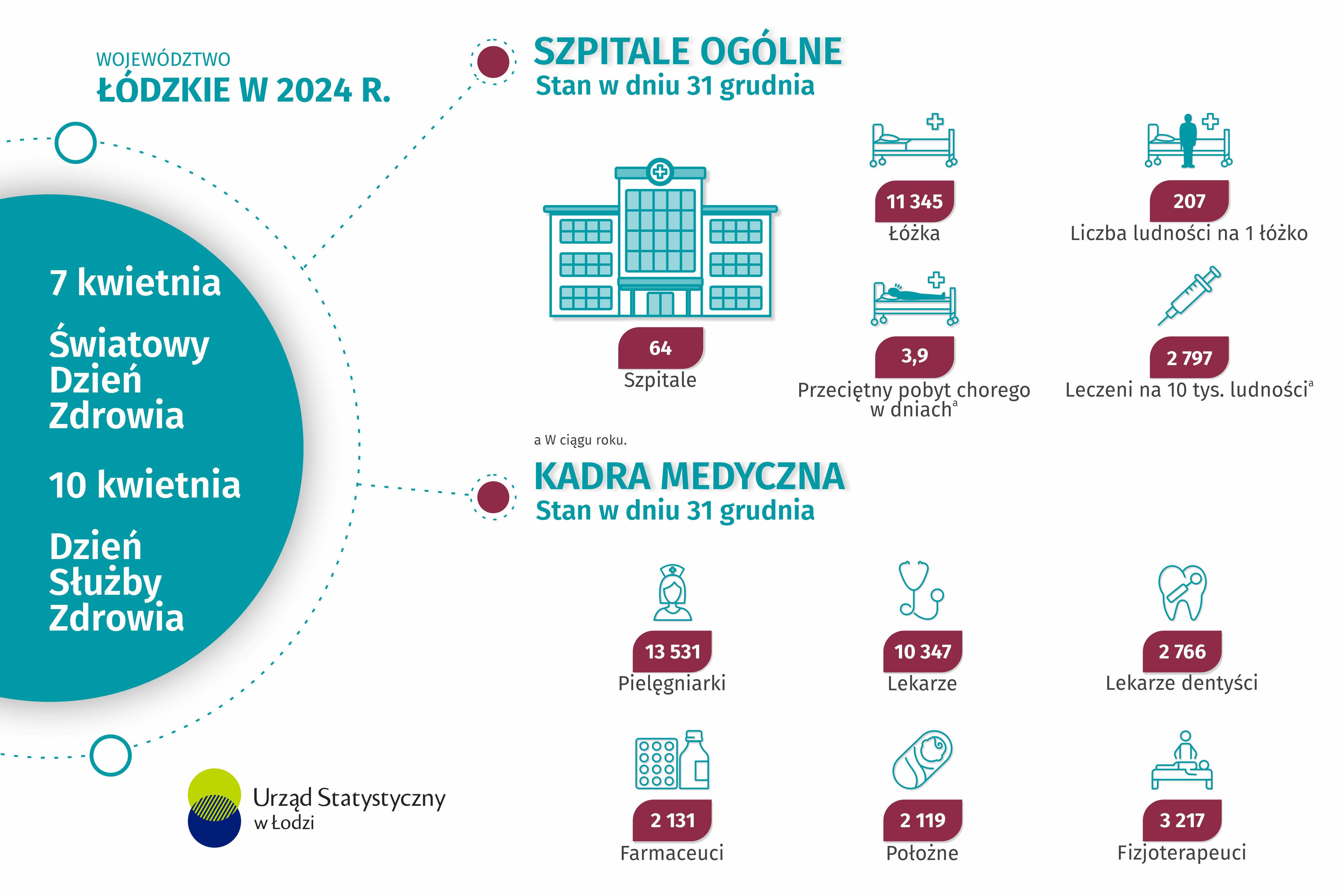 Infografika z okazji Światowy Dzień Zdrowia i Dzień Służby Zdrowia za rok 2024 w województwie łódzkim.