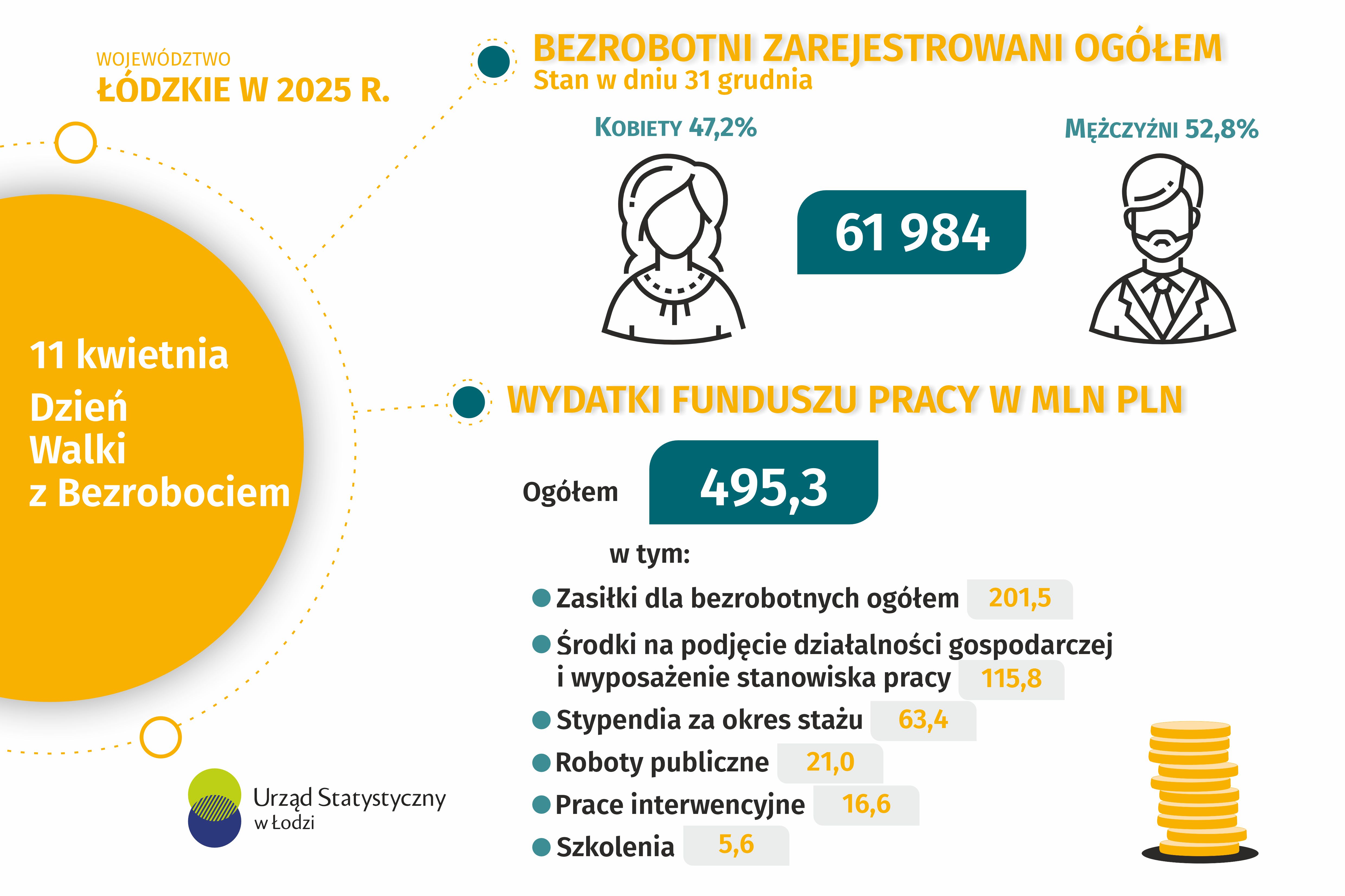 Infografika przedstawiające dane dotyczące bezrobocia w województwie łódzkim
