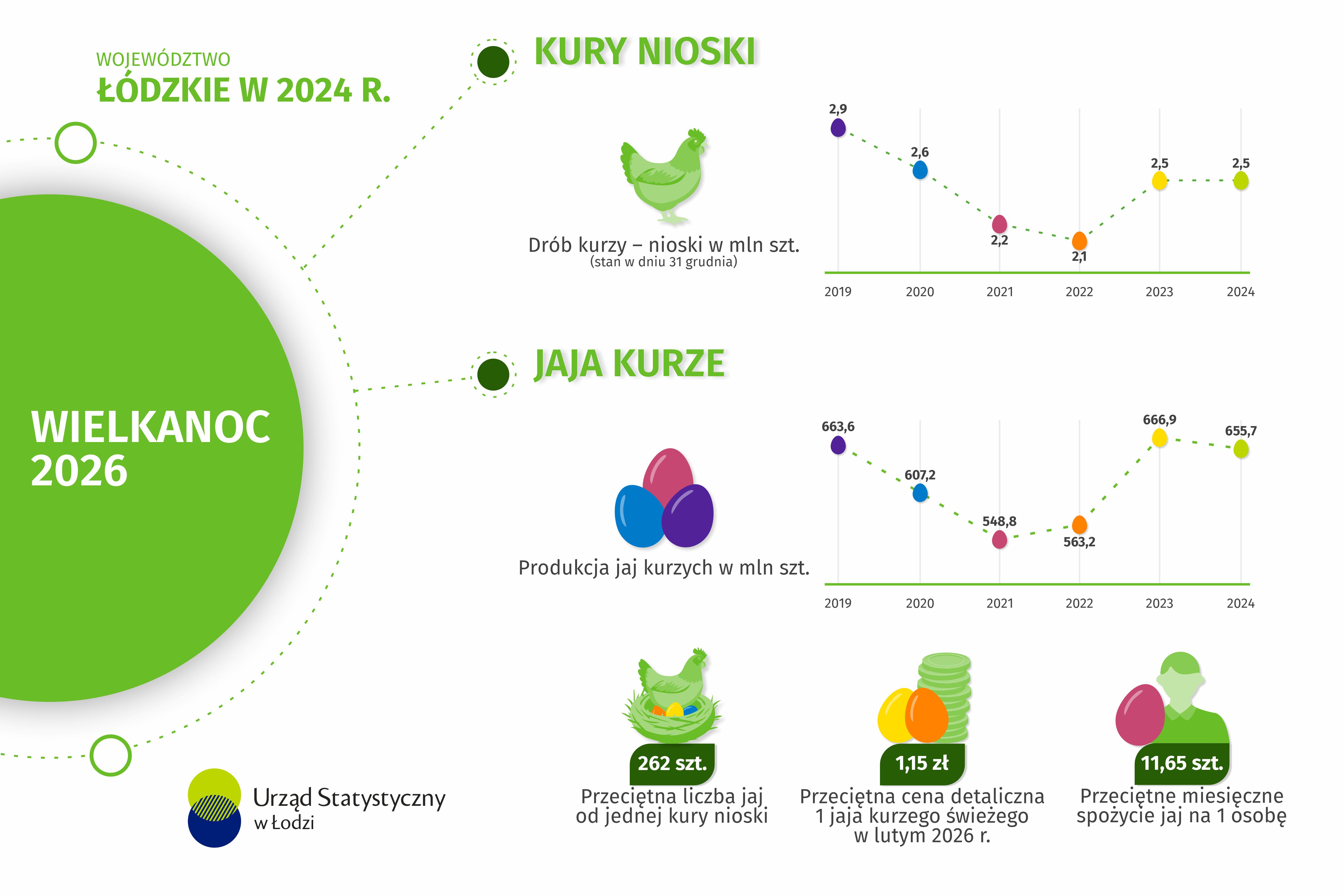 Infografika Wielkanoc 2026