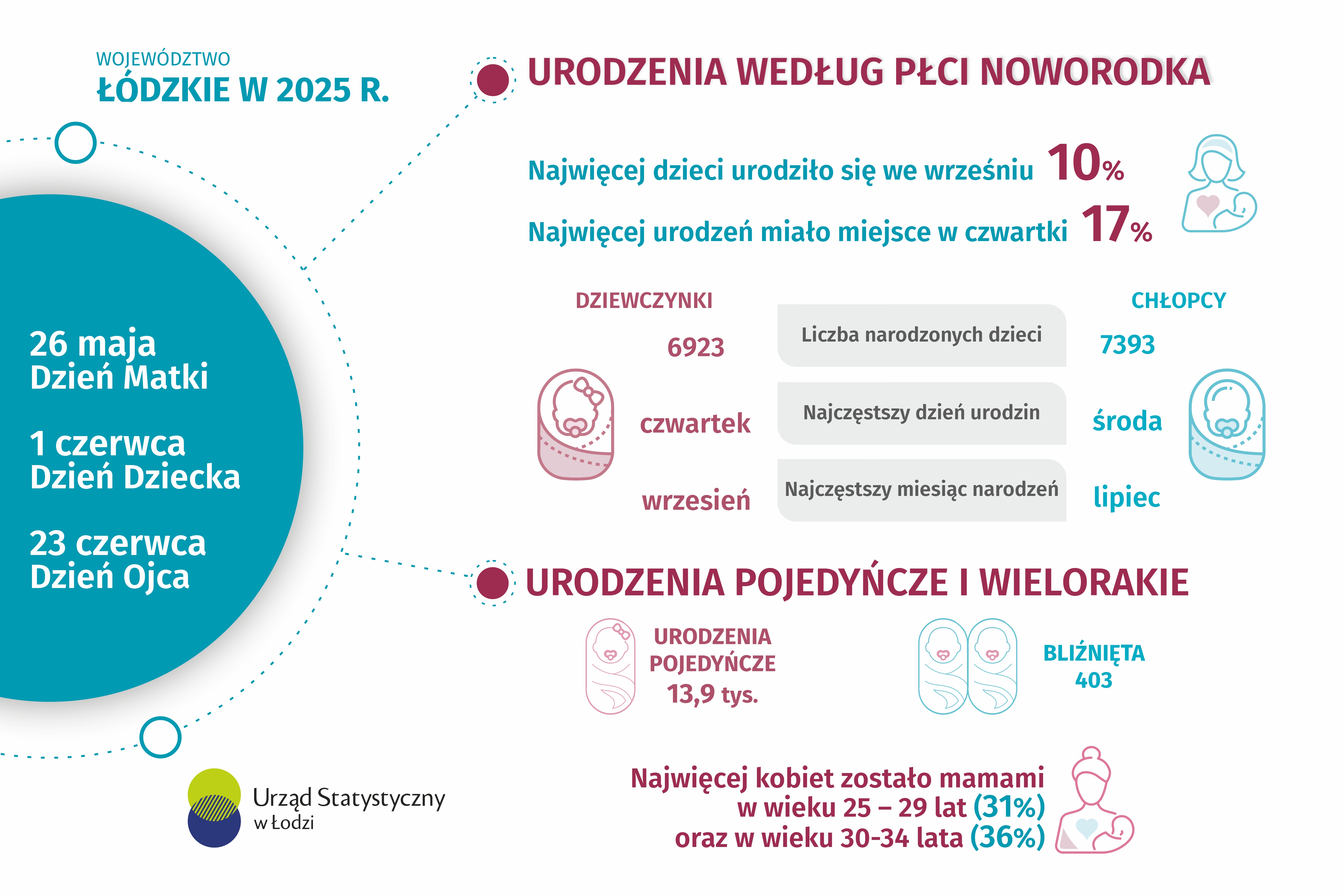 Infografika z okazji Dnia Matki, Dziecka i Ojca