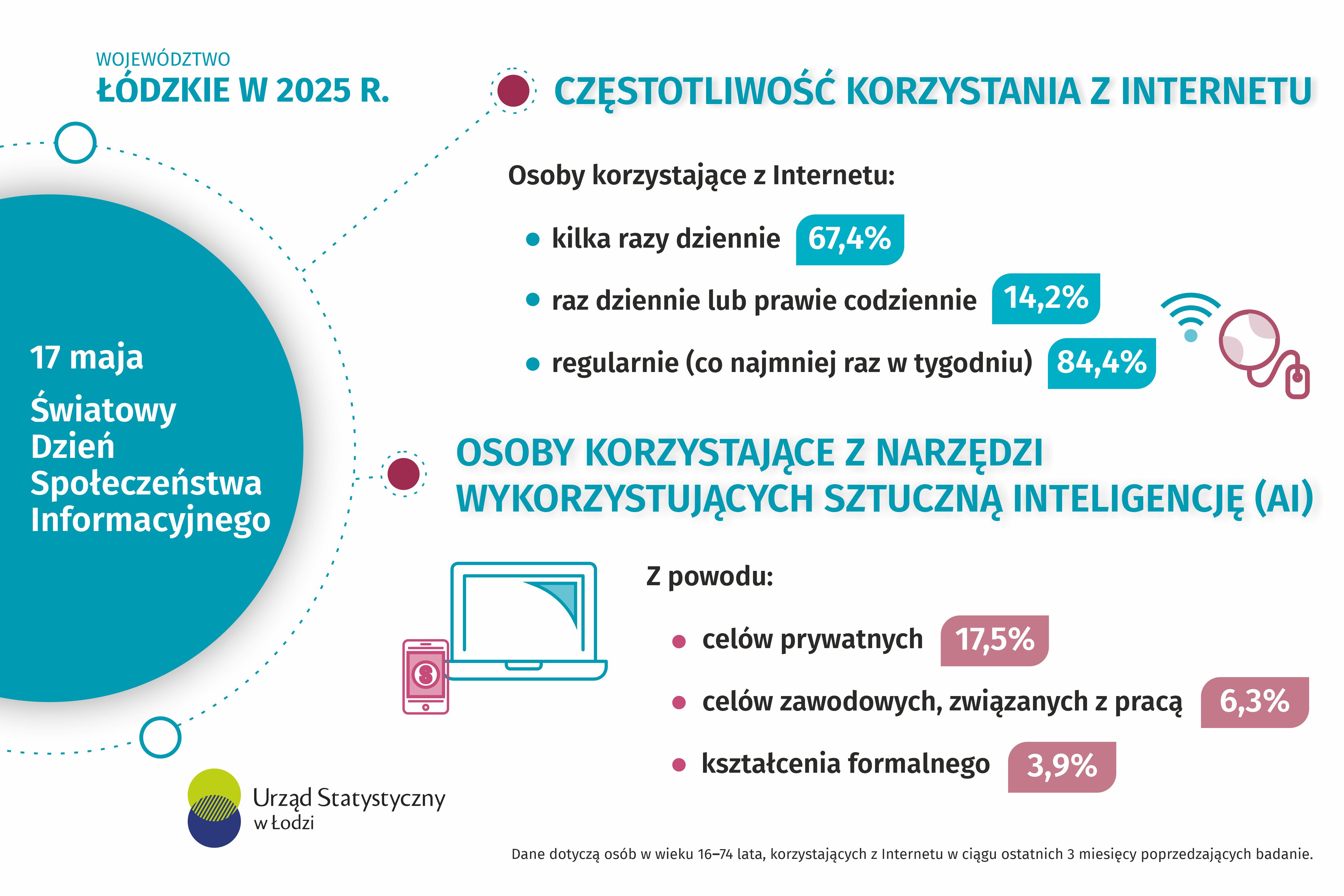 Infografika z okazji Światowego Dnia Społeczeństwa Informacyjnego przedstawiająca dane za 2025 rok