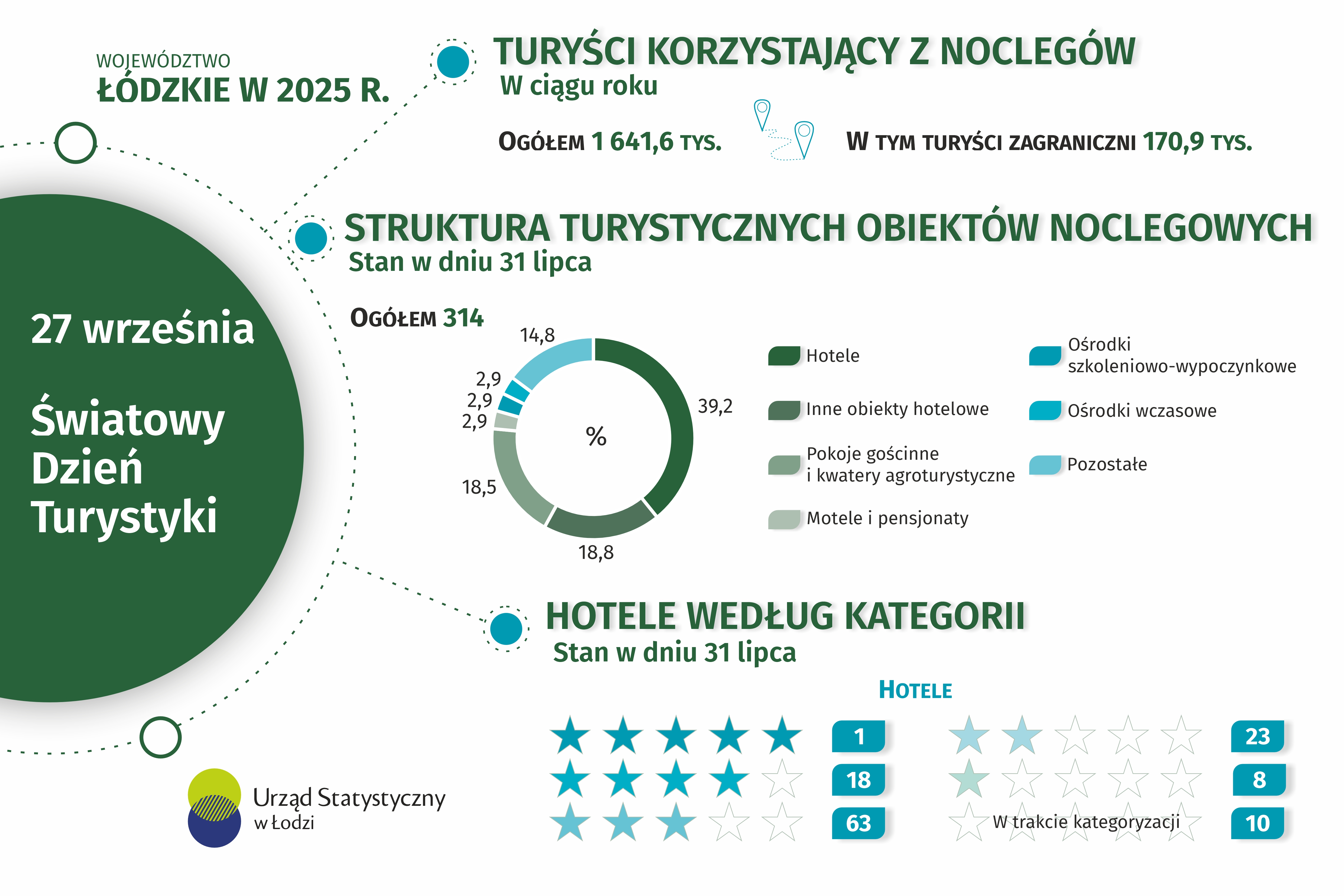 Infografika 2026 z okazji Światowego Dnia Turystyki. Zamieszczone dane znajdują się w pliku excel